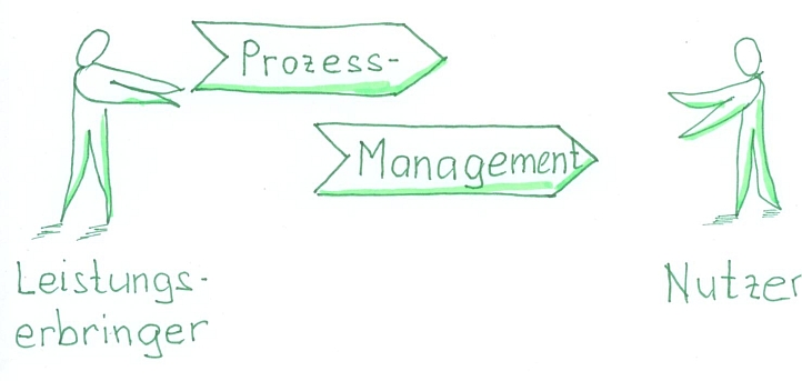 Prozessmanagement - Der Austausch zwischen Nutzer und Leistungserbringer